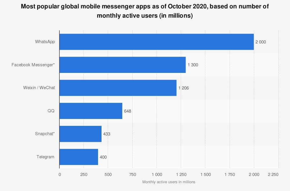 popularity of messaging apps