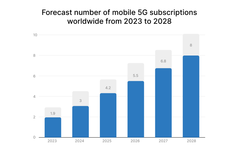 5G subscriptions worldwide