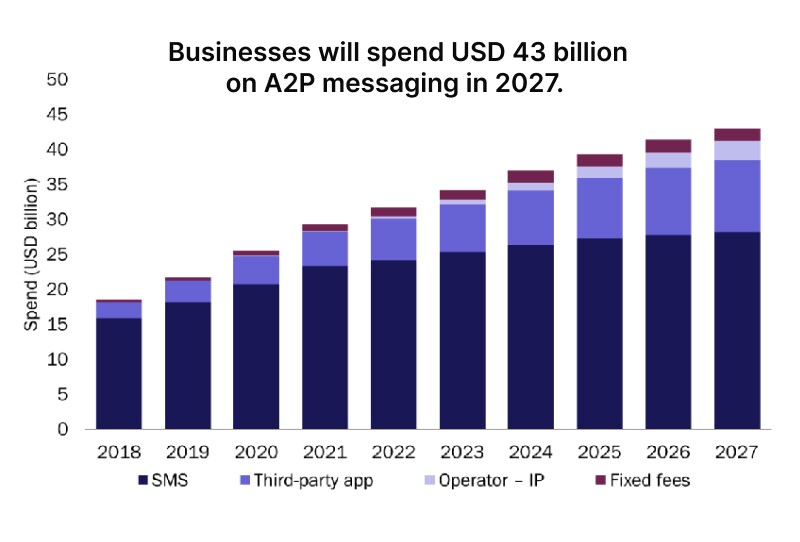 A2P messaging forecast