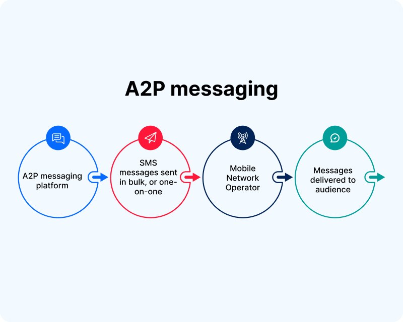 A2P messaging process fow