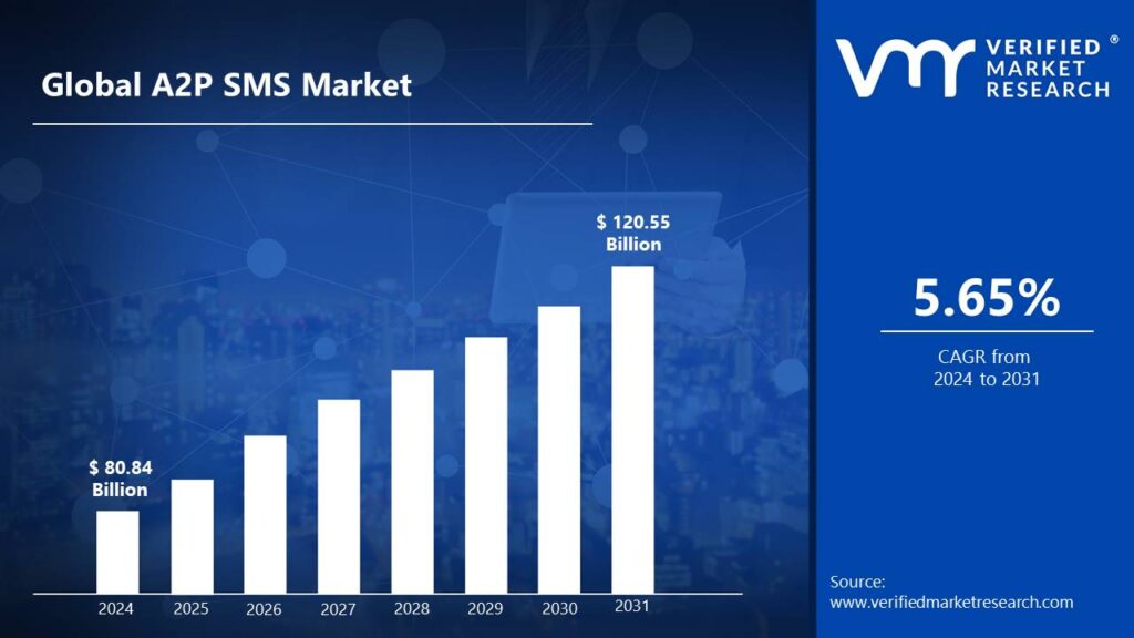 A2P SMS Market is estimated to grow at a CAGR of 5.65% & reach US$ 120.55 Bn by the end of 2031