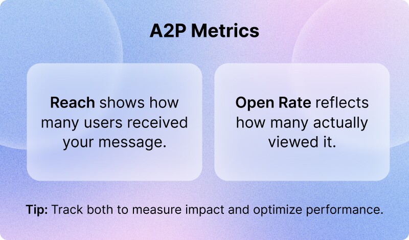 A2P SMS reach and open rate
