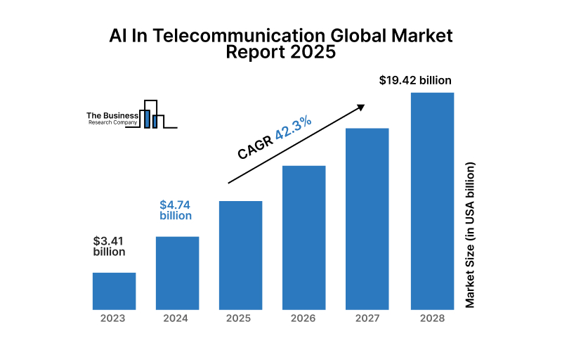 AI in telecom