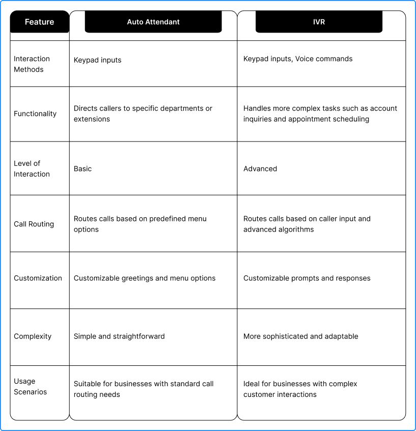auto attendant vs IVR