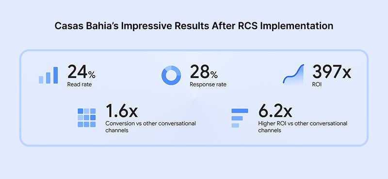 casas bahia results after RCS