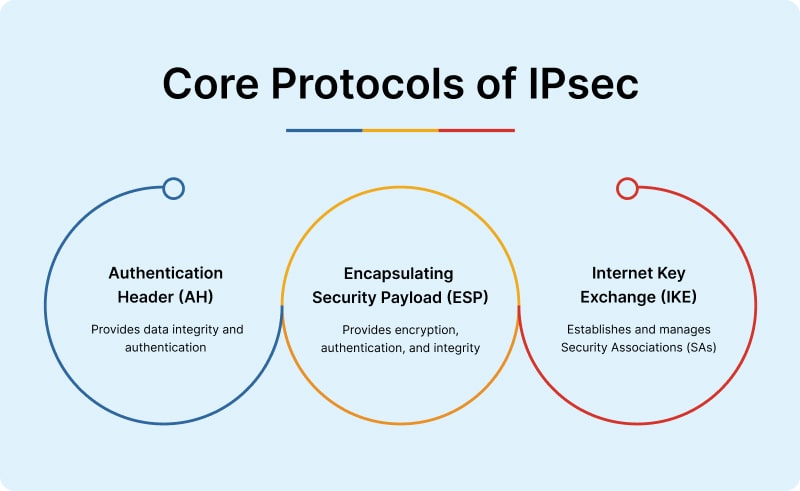 Core Protocols of IPsec
