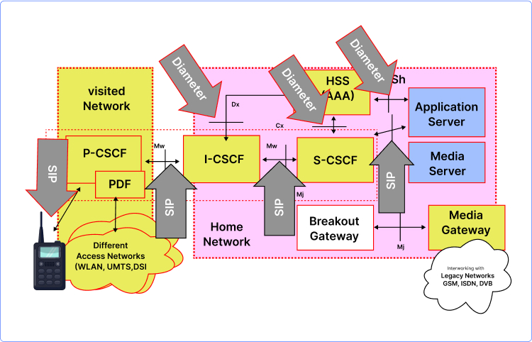 Diameter Relationship to SIP