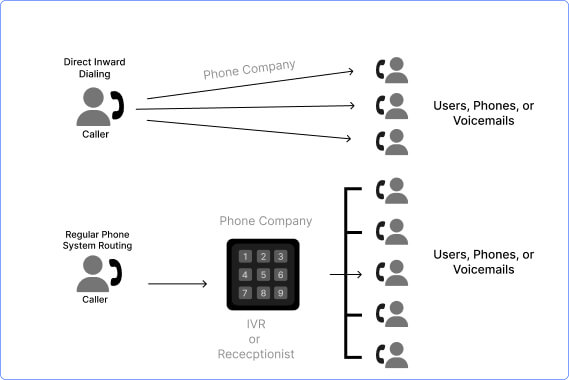 DID vs regular phone number