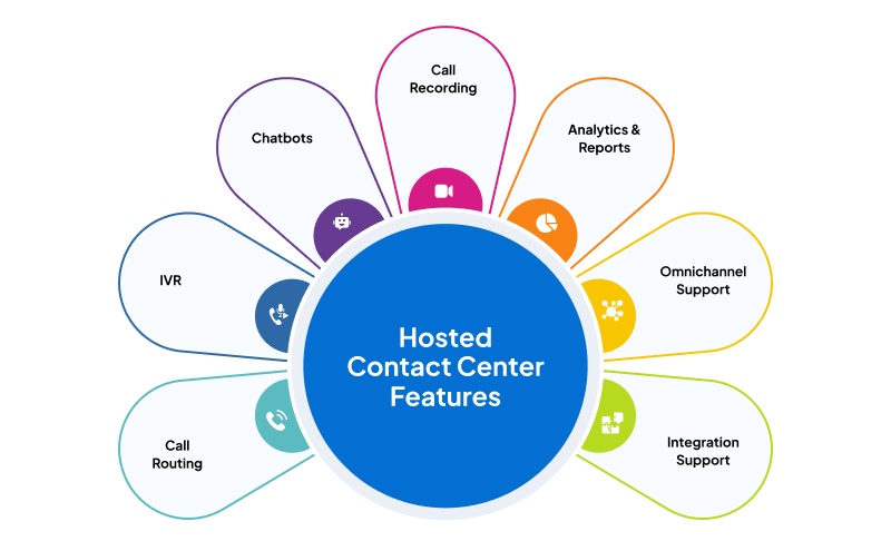 hosted contact center features