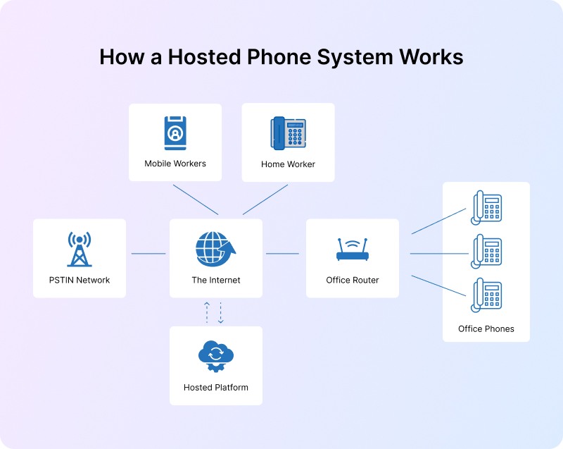hosted phone system working