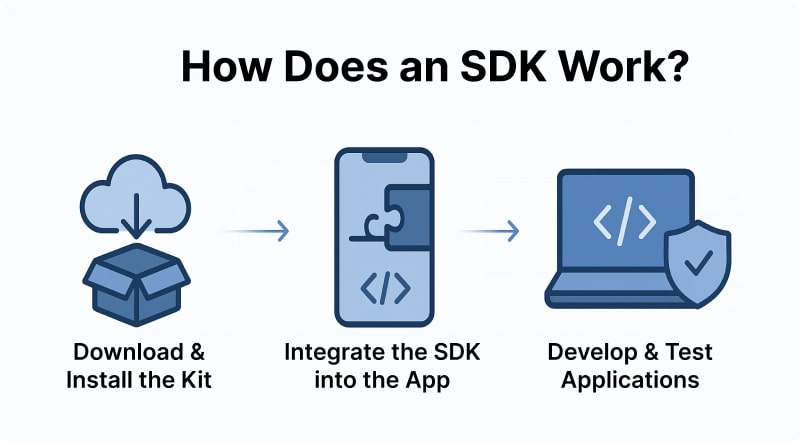 how does an SDK work