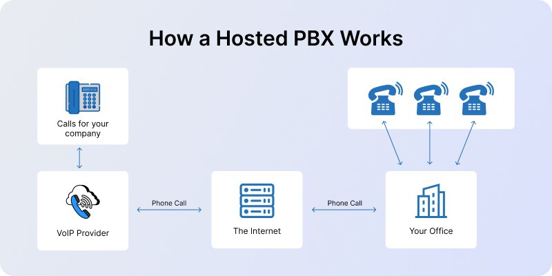 how hosted pbx works