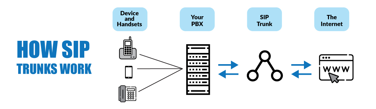 how SIP trunk work