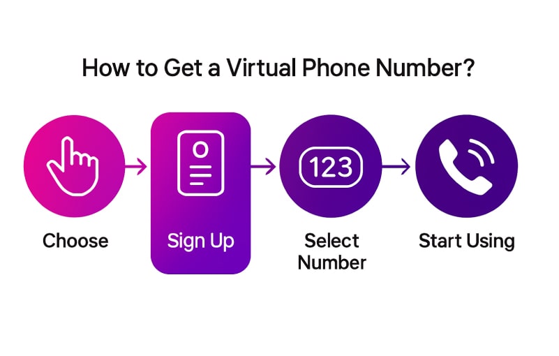 how to get a virtual phone number process