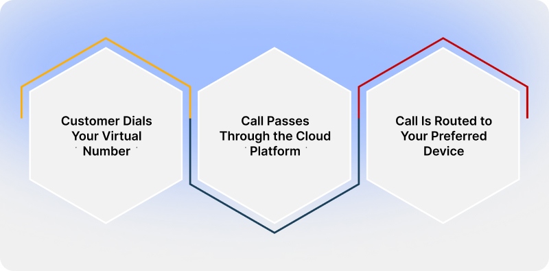 how virtual number works