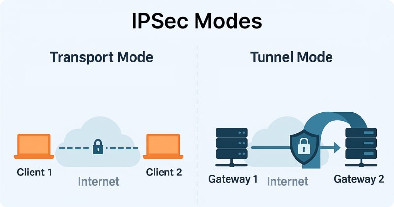 IPsec modes