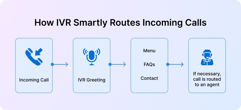 IVR Call Routing
