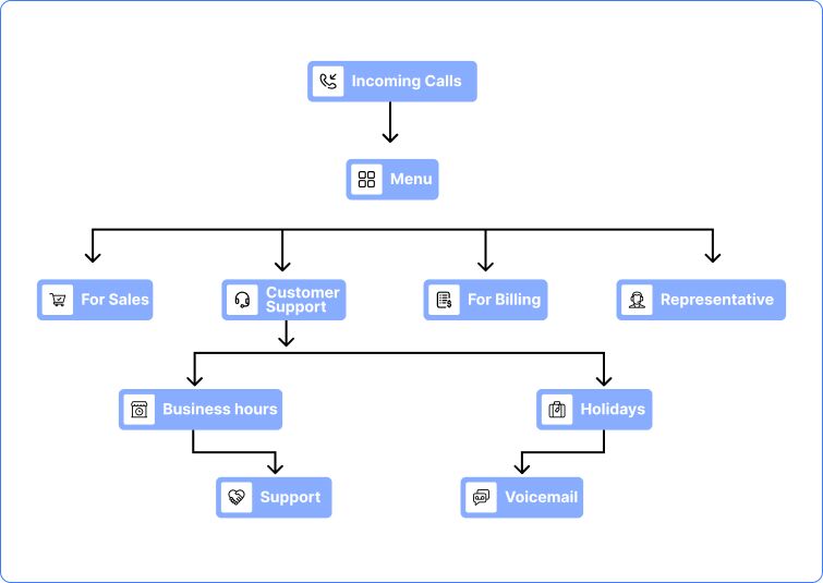 multi level auto attendant