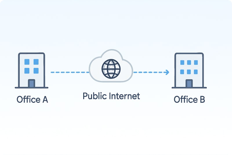 offices connected via public internet