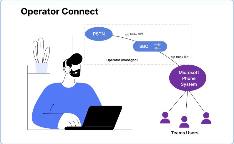 Operator Connect working