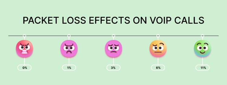 packet loss in voIp calls