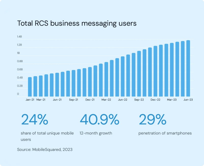 RCS business messaging users stats
