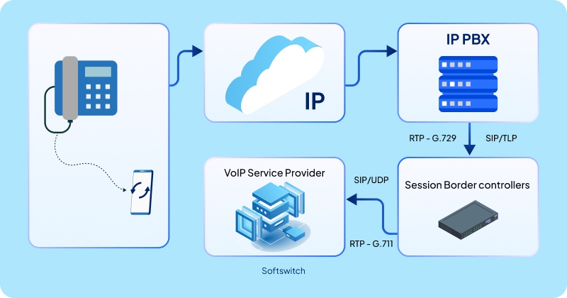Session Border Control working