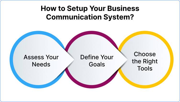 setup your business communication system