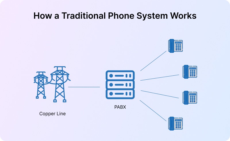 traditional phone system working