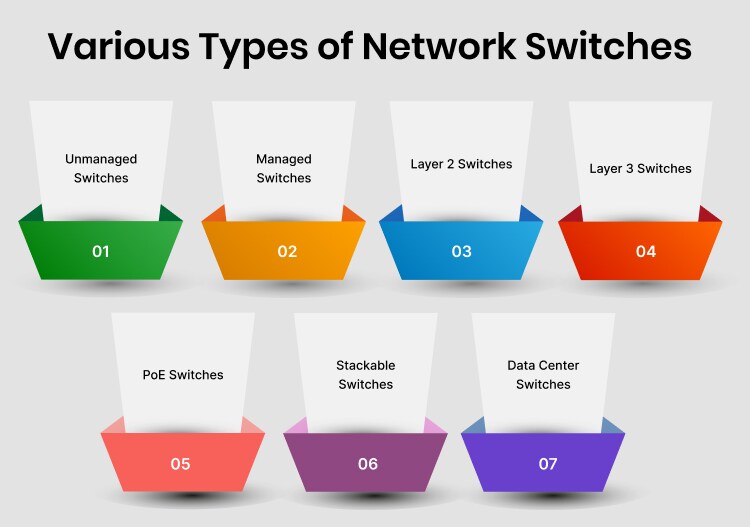 types of network switches