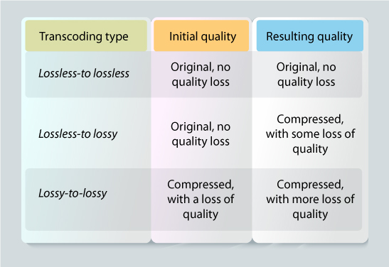 types of transcoding