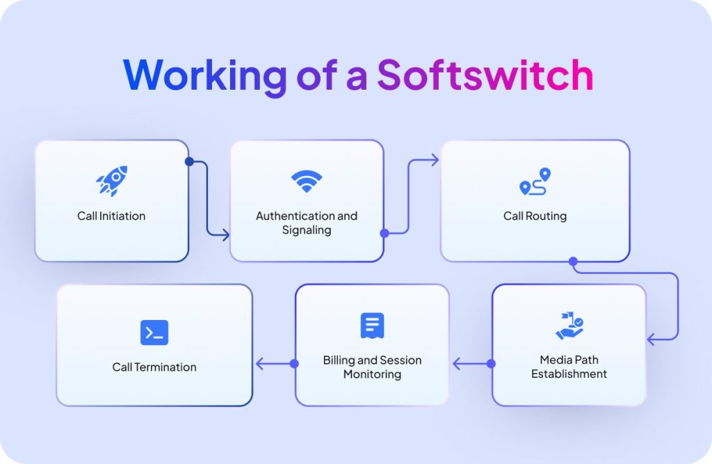 working of a softswitch