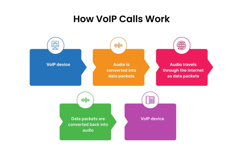 working of voip calls
