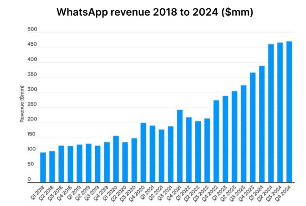 whatsapp revenue graph